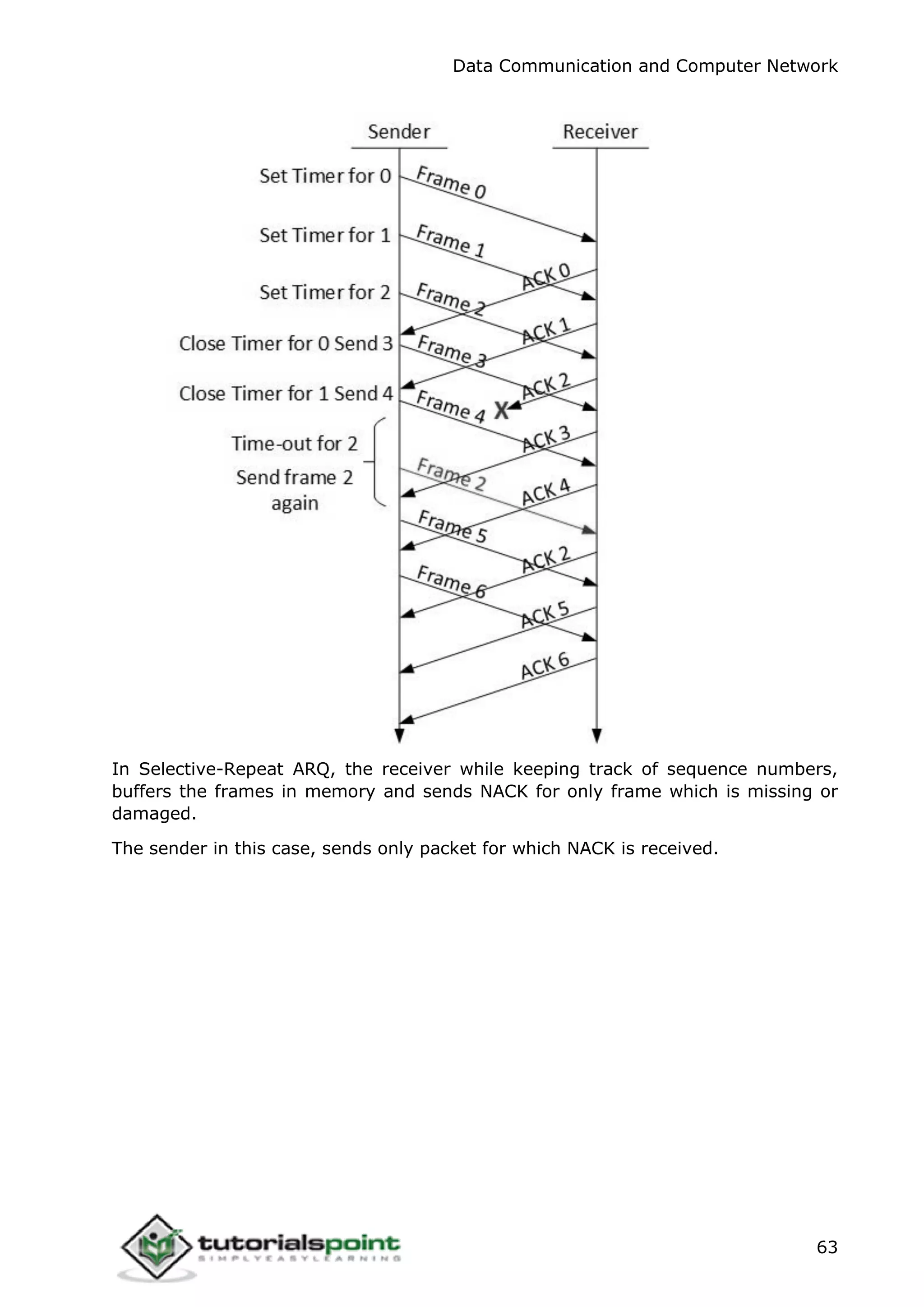 Data Communication and Computer Network
63
In Selective-Repeat ARQ, the receiver while keeping track of sequence numbers,
buffers the frames in memory and sends NACK for only frame which is missing or
damaged.
The sender in this case, sends only packet for which NACK is received.
 