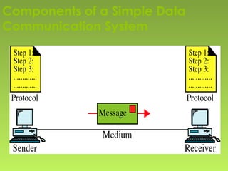 Components of a Simple Data
Communication System