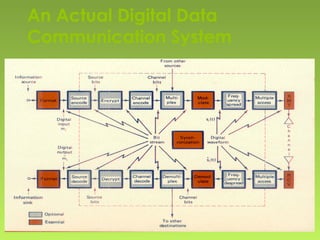 An Actual Digital Data
Communication System