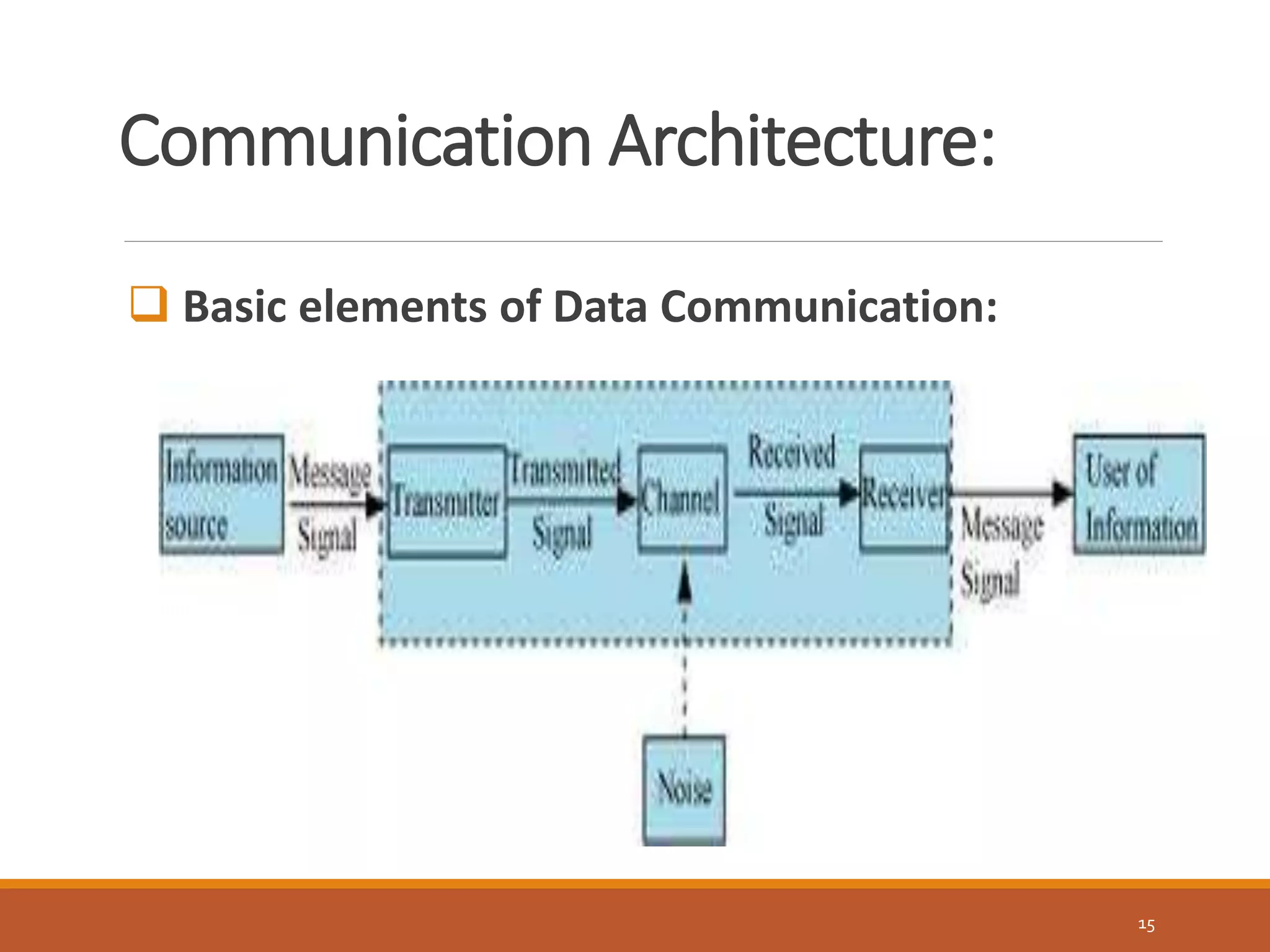 Communication Architecture:
15
 Basic elements of Data Communication:
 