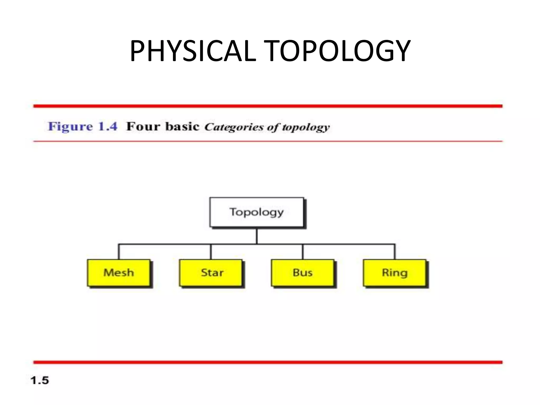 PHYSICAL TOPOLOGY
 