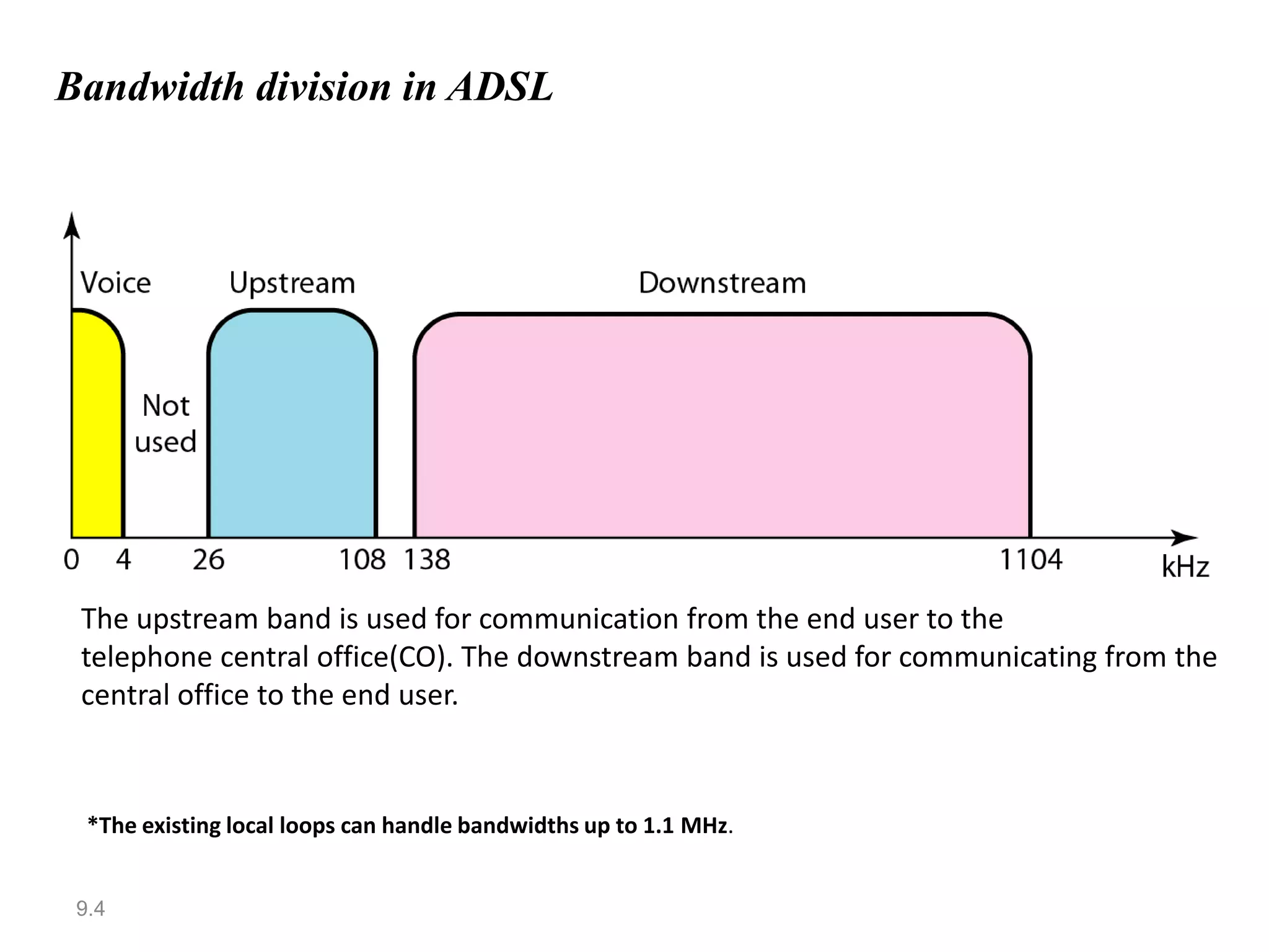 Bandwidth division in ADSL




 The upstream band is used for communication from the end user to the
 telephone central office(CO). The downstream band is used for communicating from the
 central office to the end user.



  *The existing local loops can handle bandwidths up to 1.1 MHz.


 9.4
 