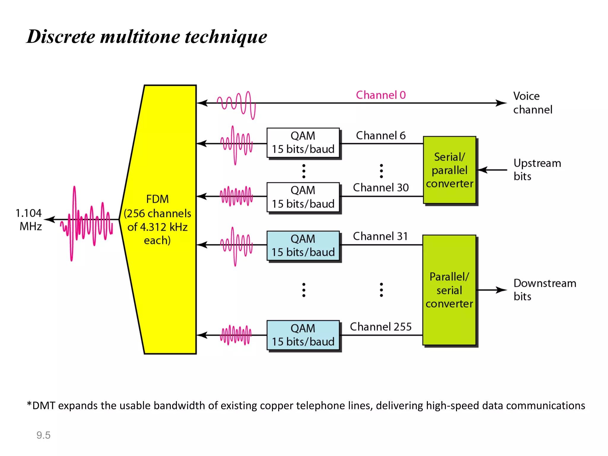 Discrete multitone technique




*DMT expands the usable bandwidth of existing copper telephone lines, delivering high-speed data communications

  9.5
 