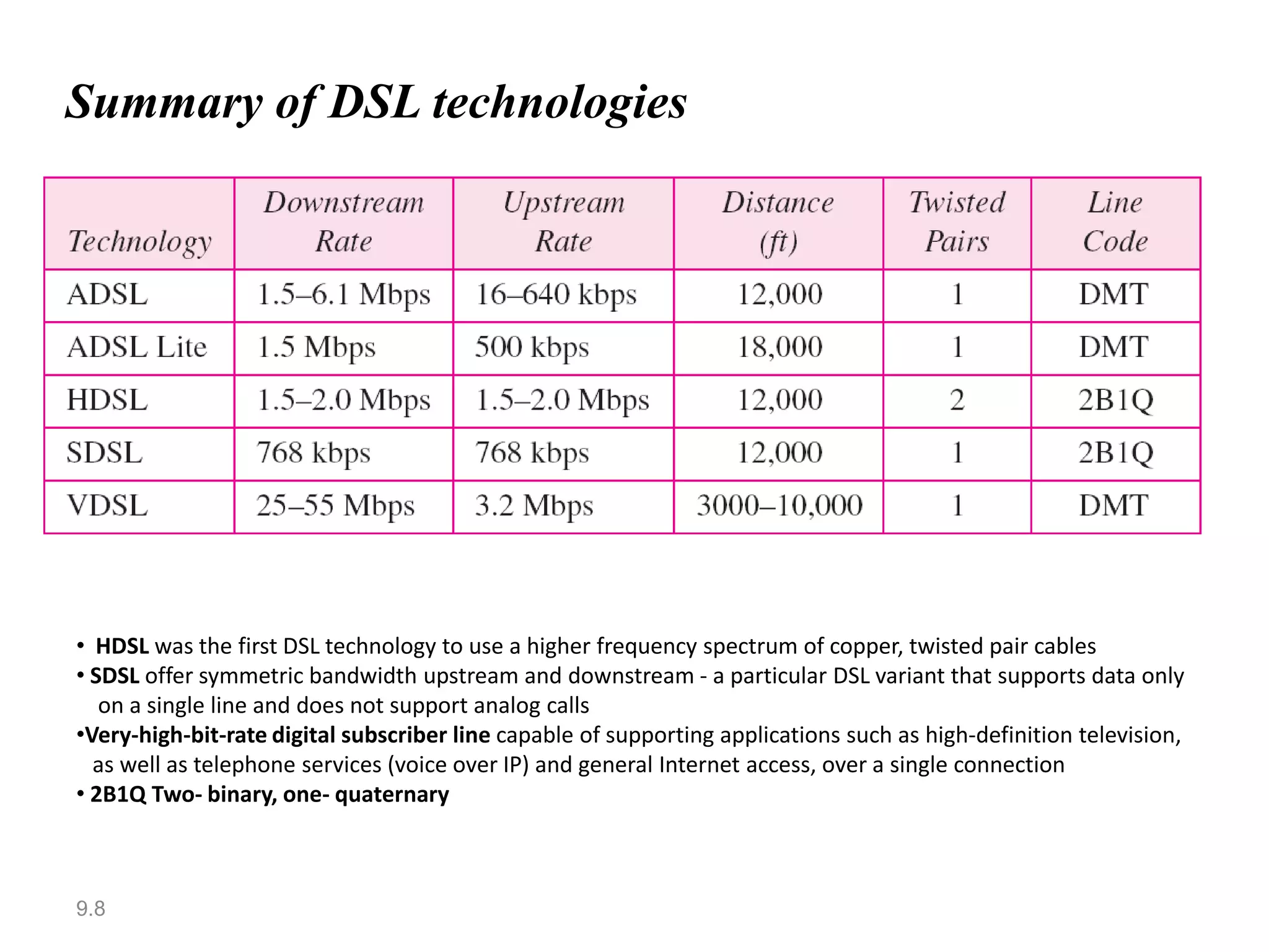 Summary of DSL technologies




• HDSL was the first DSL technology to use a higher frequency spectrum of copper, twisted pair cables
• SDSL offer symmetric bandwidth upstream and downstream - a particular DSL variant that supports data only
   on a single line and does not support analog calls
•Very-high-bit-rate digital subscriber line capable of supporting applications such as high-definition television,
  as well as telephone services (voice over IP) and general Internet access, over a single connection
• 2B1Q Two- binary, one- quaternary



9.8
 