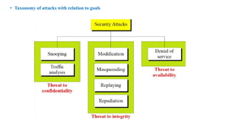 • Taxonomy of attacks with relation to goals
 