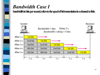 Bandwidth Case I
bandwidthinbitspersecond,referstothespeedofbittransmissioninachannelorlink
107
 