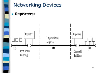 Networking Devices
 Repeaters:
79
 