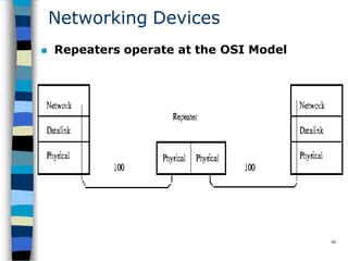 Networking Devices
 Repeaters operate at the OSI Model
80
 