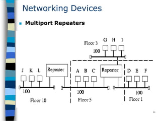 Networking Devices
 Multiport Repeaters
81
 