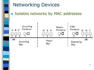 Networking Devices
 Isolates networks by MAC addresses
86
 