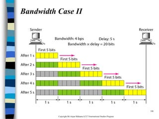 CopyrightMr.Anjan Mahanta LCCTInternational Studies Program
108
Bandwidth Case II
 