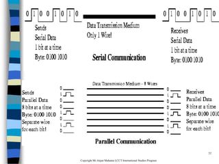 CopyrightMr.Anjan Mahanta LCCTInternational Studies Program
52
 
