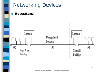 CopyrightMr.Anjan Mahanta LCCTInternational Studies Program
79
Networking Devices
 Repeaters:
 