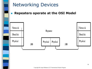CopyrightMr.Anjan Mahanta LCCTInternational Studies Program
80
Networking Devices
 Repeaters operate at the OSI Model
 