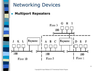 CopyrightMr.Anjan Mahanta LCCTInternational Studies Program
81
Networking Devices
 Multiport Repeaters
 