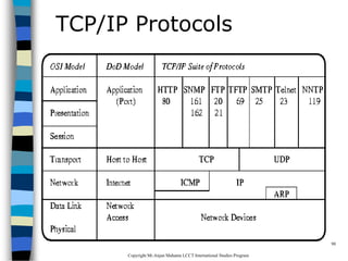 CopyrightMr.Anjan Mahanta LCCTInternational Studies Program
98
TCP/IP Protocols
 