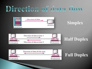 Simplex

Half Duplex

Full Duplex

 