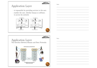 Application Layer
- is responsible for providing services to the user.
- enables the user, whether human or software,
to access the network.
Application Layer
The Interface Between Human and Data Networks
Notes
Notes
 