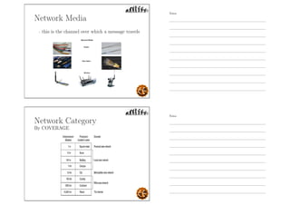 Network Media
- this is the channel over which a message travels
Network Category
By COVERAGE
Notes
Notes
 