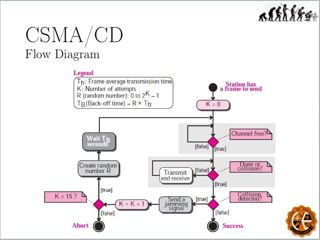 Data communication part2
