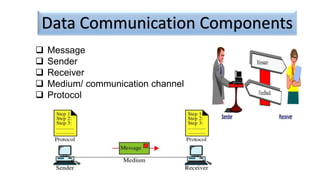  Message
 Sender
 Receiver
 Medium/ communication channel
 Protocol
Data Communication Components
 