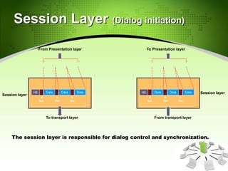Session Layer (Dialog initiation)
The session layer is responsible for dialog control and synchronization.
DataH5
From Presentation layer
To transport layer
Data Data
Syn Syn Syn
DataH5
To Presentation layer
From transport layer
Data Data
Syn Syn Syn
Session layer
Session layer
 