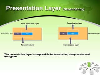 Presentation Layer (dependency)
The presentation layer is responsible for translation, compression and
encryption
DataH6
From application layer
To session layer
DataH6
To application layer
From session layer
presentation layer presentation layer
 