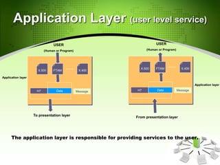 Application Layer (user level service)
DataH7
USER
(Human or Program)
To presentation layer
DataH7
Application layer
Application layer
Message Message
The application layer is responsible for providing services to the user.
X.500 FTAM X.400
X.500 FTAM X.400
From presentation layer
USER
(Human or Program)
 