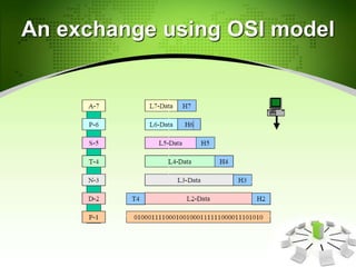 An exchange using OSI model
 