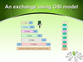 An exchange using OSI model
 