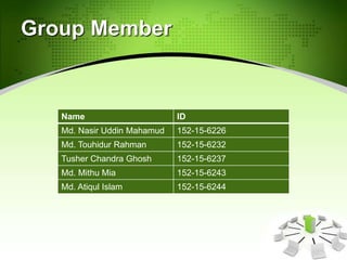 Group Member
Name ID
Md. Nasir Uddin Mahamud 152-15-6226
Md. Touhidur Rahman 152-15-6232
Tusher Chandra Ghosh 152-15-6237
Md. Mithu Mia 152-15-6243
Md. Atiqul Islam 152-15-6244
 
