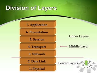 Division of Layers
Upper Layers
Lower Layers
Middle Layer
7. Application
6. Presentation
5. Session
4. Transport
3. Network
2. Data Link
1. Physical
 