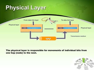 Physical Layer
The physical layer is responsible for movements of individual bits from
one hop (node) to the next.
10101000000010111110
From data link layer
10101000000010111110
To data link layer
Physical layer
Physical layer
Transmission medium
 