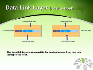 Data Link Layer (Host to Host)
The data link layer is responsible for moving frames from one hop
(node) to the next.
DataH2 T2
From network layer
DataH2 T2
To network layer
To physical layer From physical layer
Data link layer Data link layer
 