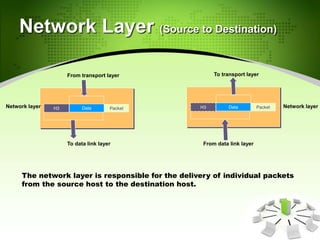 Network Layer (Source to Destination)
The network layer is responsible for the delivery of individual packets
from the source host to the destination host.
DataH3 Packet
From transport layer
To data link layer
DataH3 Packet
To transport layer
From data link layer
Network layer Network layer
 