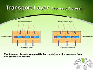 Transport Layer (Process to Process)
The transport layer is responsible for the delivery of a message from
one process to another.
Segments
DataH4
From session layer
To network layer
Transport layer DataH4 DataH4
Segments
DataH4
From session layer
From network layer
Transport layerDataH4 DataH4
 
