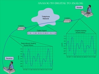 ANALOG TO DIGITAL TO ANALOG
 