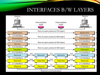 INTERFACES B/W LAYERS
 