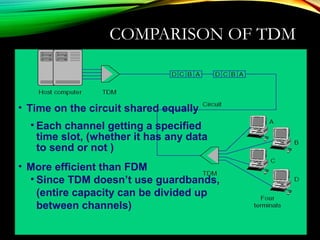 COMPARISON OF TDM
• Time on the circuit shared equally
• Each channel getting a specified
time slot, (whether it has any data
to send or not )
• More efficient than FDM
• Since TDM doesn’t use guardbands,
(entire capacity can be divided up
between channels)
 