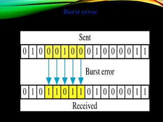 Burst error
 