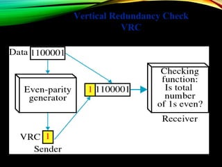 Vertical Redundancy Check
VRC
 