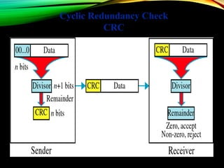 Cyclic Redundancy Check
CRC
 