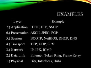 EXAMPLES
Layer Example
7.) Application HTTP, FTP, SMTP
6.) Presentation ASCII, JPEG, PGP
5.) Session BOOTP, NetBIOS, DHCP, DNS
4.) Transport TCP, UDP, SPX
3.) Network IP, IPX, ICMP
2.) Data Link Ethernet, Token Ring, Frame Relay
1.) Physical Bits, Interfaces, Hubs
 