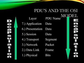 PDU’S AND THE OSI
MODEL
Layer PDU Name
7.) Application Data
6.) Presentation Data
5.) Session Data
4.) Transport Segment
3.) Network Packet
2.) Data Link Frame
1.) Physical Bits
 