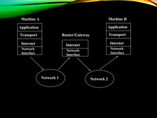 Application
Transport
Internet
Network
Interface
Application
Transport
InternetInternet
Network 1 Network 2
Machine A Machine B
Router/Gateway
Network
Interface
Network
Interface
 