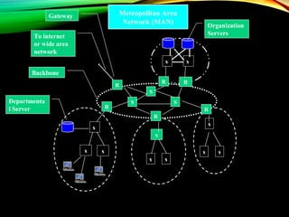 R
R
R
R
S
SS
s
ss
s
ss
s
ss
s
R
s
R
Backbone
To internet
or wide area
network
Organization
Servers
Gateway
Departmenta
l Server
Metropolitan Area
Network (MAN)
 