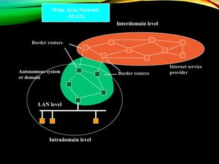 Interdomain level
Intradomain level
LAN level
Autonomous system
or domain
Border routers
Border routers
Internet service
provider
Wide Area Network
(WAN)
 