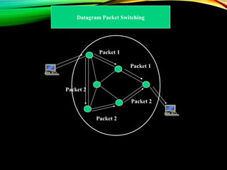 Packet 2
Packet 1
Packet 1
Packet 2
Packet 2
Datagram Packet Switching
 
