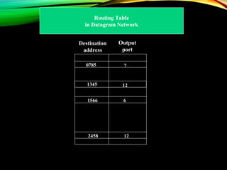 Destination
address
Output
port
1345 12
2458
70785
6
12
1566
Routing Table
in Datagram Network
 