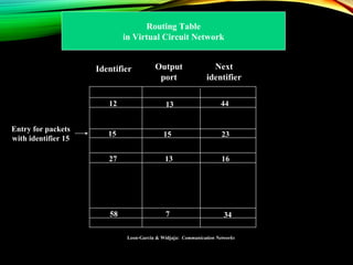 Identifier Output
port
15 15
58
13
13
7
27
12
Next
identifier
44
23
16
34
Entry for packets
with identifier 15
Leon-Garcia & Widjaja: Communication Networks
Routing Table
in Virtual Circuit Network
 